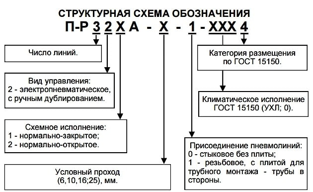 Распределители с электропневматическим управлением П-Р321-6 П-Р322-6 - промышленное гидрооборудование