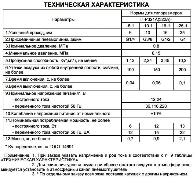 Распределители с электропневматическим управлением П-Р321-6 П-Р322-6 - промышленное гидрооборудование
