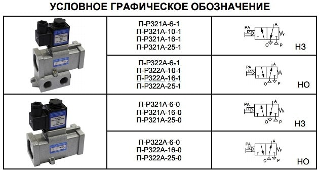 Распределители с электропневматическим управлением П-Р321-6 П-Р322-6 - промышленное гидрооборудование