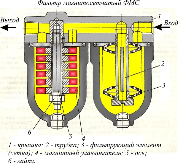 Схема работы фильтра ФМС-1М и ФМС-2М