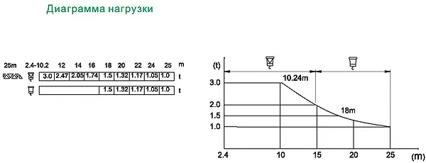 диаграмма нагрузки быстромонтируемый кран QTK25