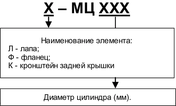 Схема обозначения элементов крепления цилиндров МЦМ