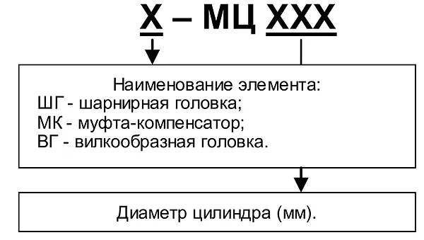 Структурная схема обозначения элементов крепления штока МЦ