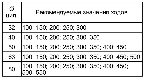 таблица хода цилиндров для элементов крепления
