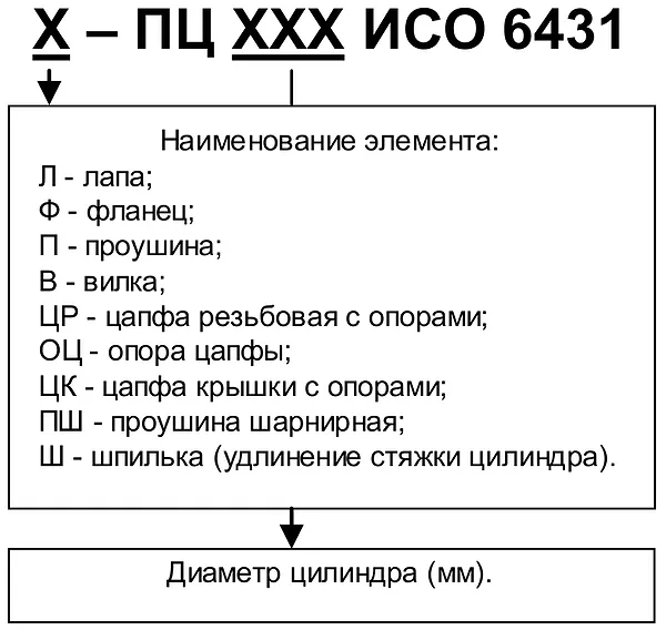 элементы крепления цилиндра и его штока схема обозначения
