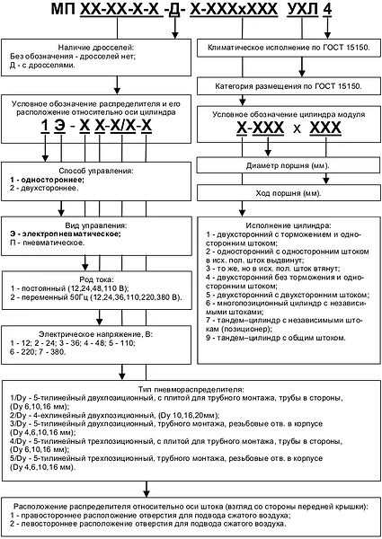 Модуль МП1Э, пятилинейный распределитель, пневмоцилиндр модуль от пятилинейного пневмораспределителя МП1Э, вид сбоку, подключение электромагнита и пневмолиний