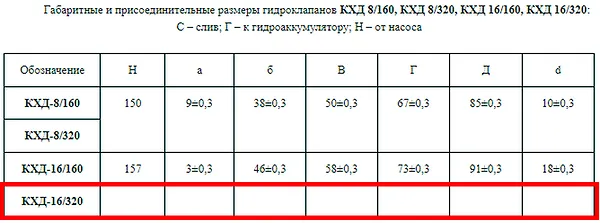 гидроклапан КХД 16-320 - промышленное гидрооборудование Гидромаш