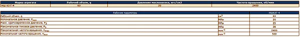 Характеристики и габариты насоса НШ 63Г3 4 - промышленное гидрооборудование