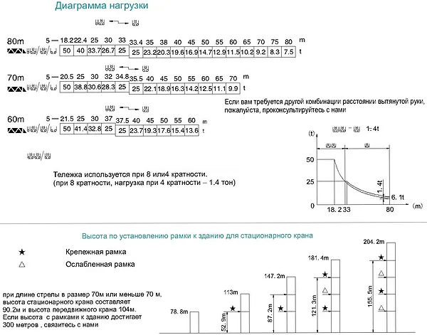 Диаграмма нагрузки башенного крана QTZ1000tm (M125/75)