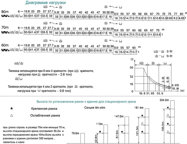 Диаграмма нагрузки крана QTZ1000tm (M125/75)6
