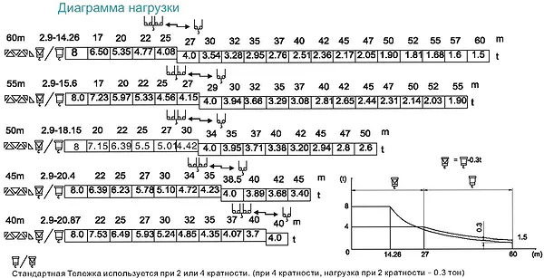 Нагрузка стрелы Диаграмма нагрузки стрелы крана QTZ 115tm