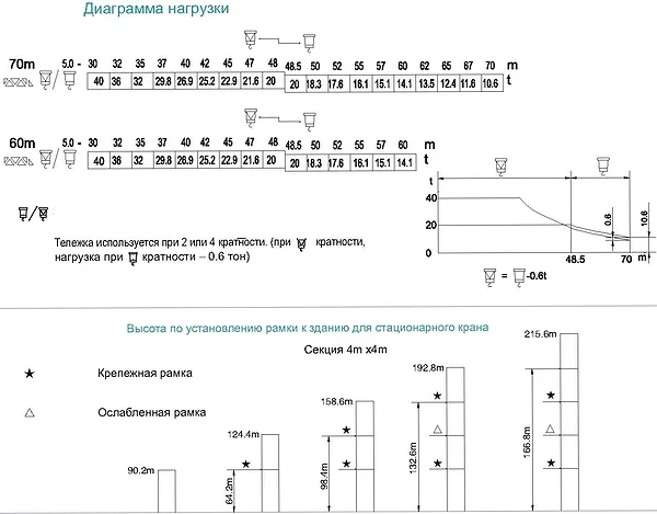 Диаграмма нагрузки крана QTZ1200tm (S1200 K40)