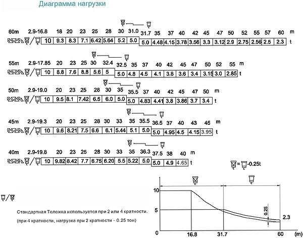 Диаграмма нагрузки QTZ 180tm (H25/23) Диаграмма нагрузки крана