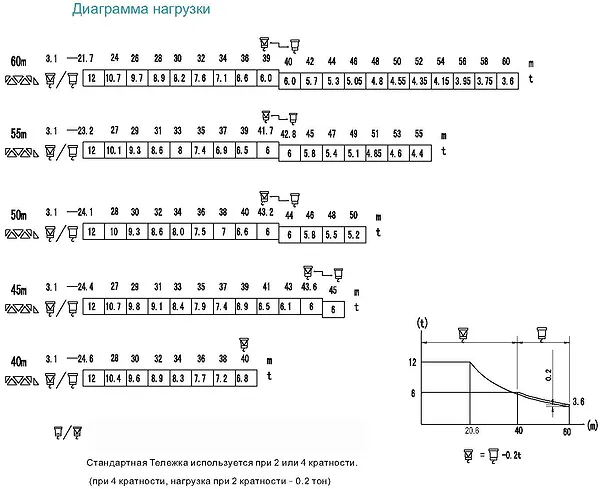 диаграмма нагрузки крана QTZ 250tm