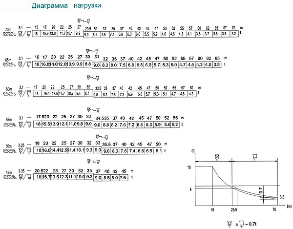 Диаграмма нагрузки крана