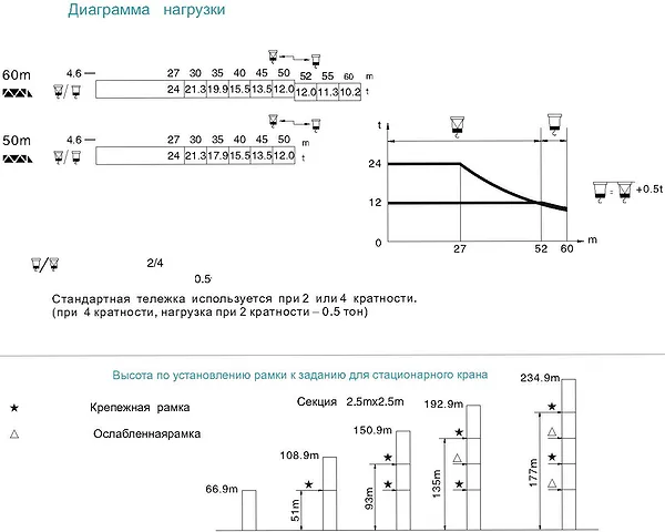 диаграмма нагрузки башенного крана QTZ500tm