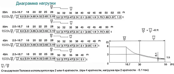 Диаграмма нагрузки крана QTZ 80tm