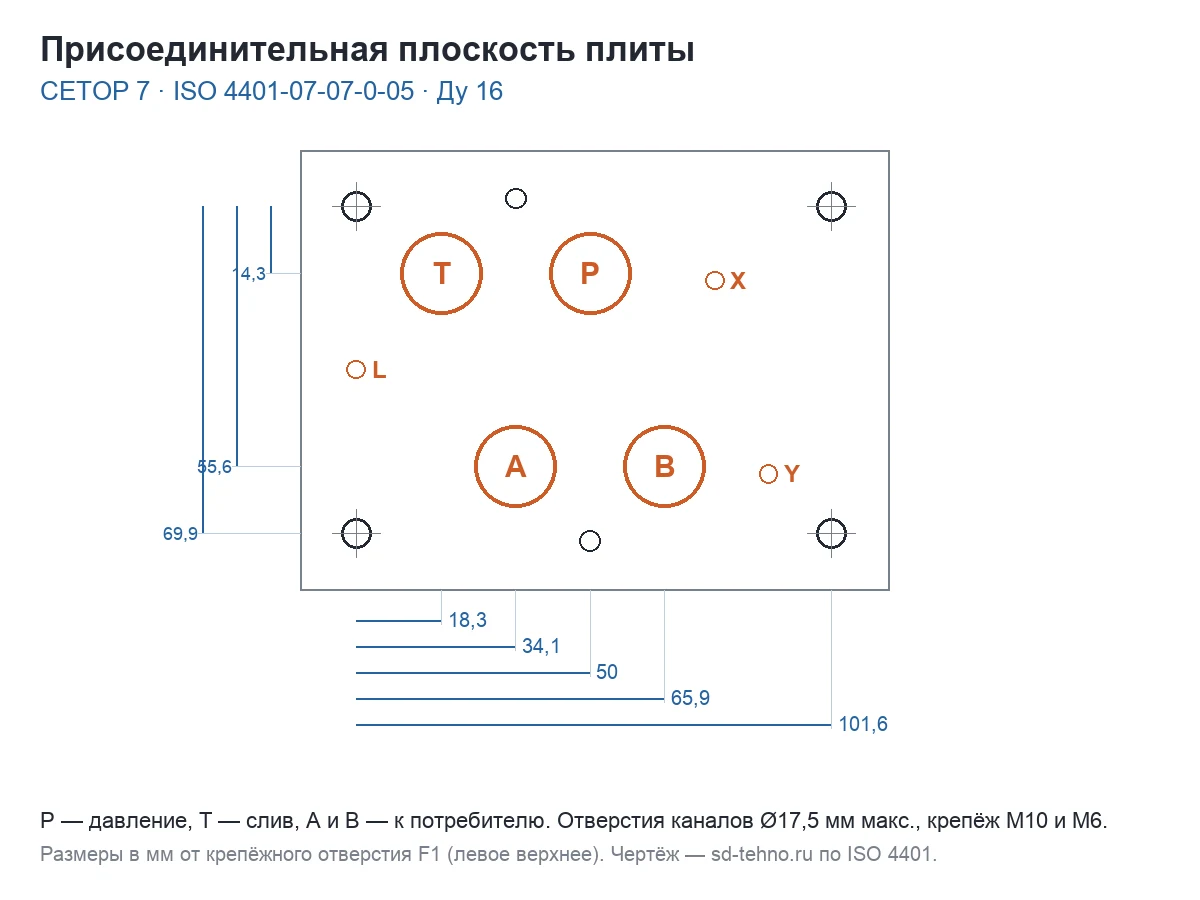 Присоединительная плоскость ISO 4401-07 (CETOP 7)