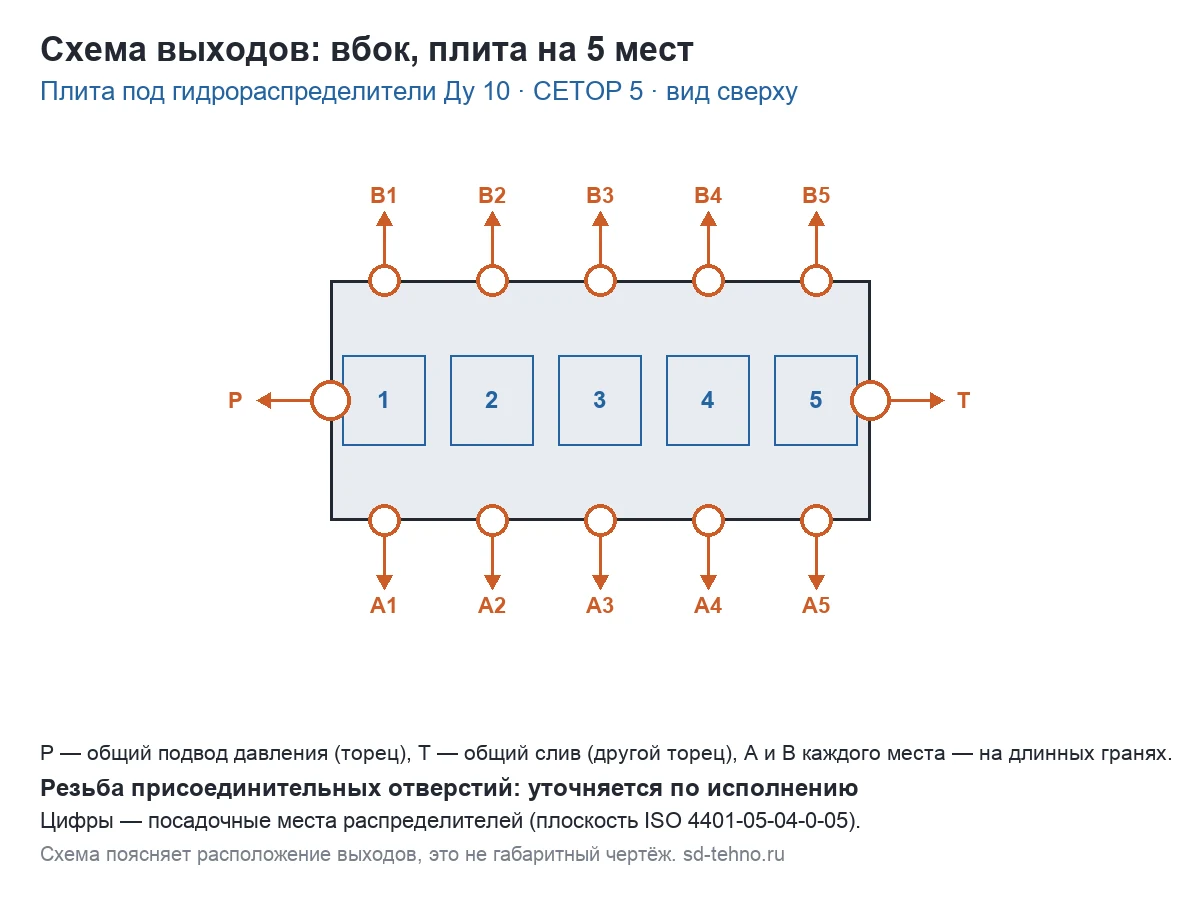 Схема выходов Плита монтажная Ду 10 для ВЕ10 на 5 гидрораспределителей