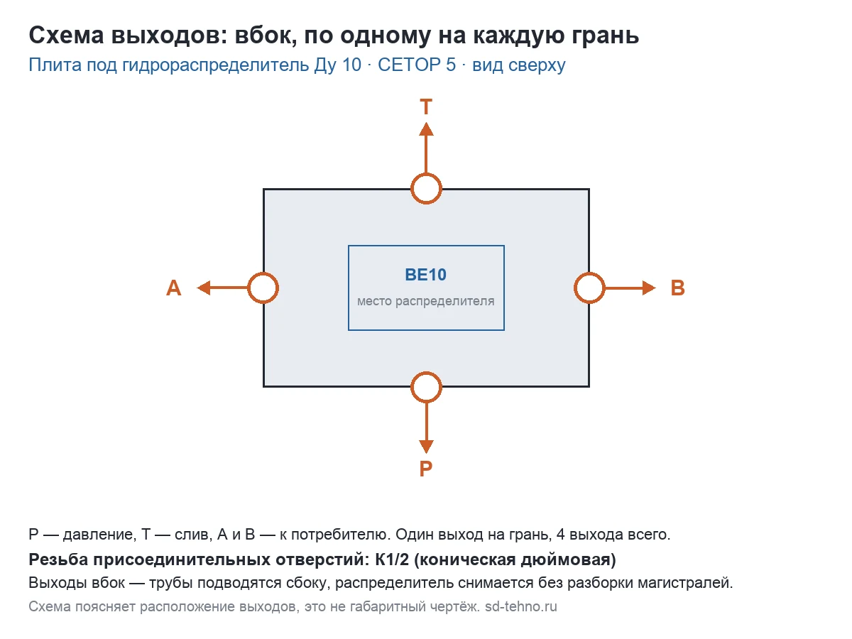 Схема выходов Плита к ВЕ10 (трубный монтаж), выход вбок, К1/2