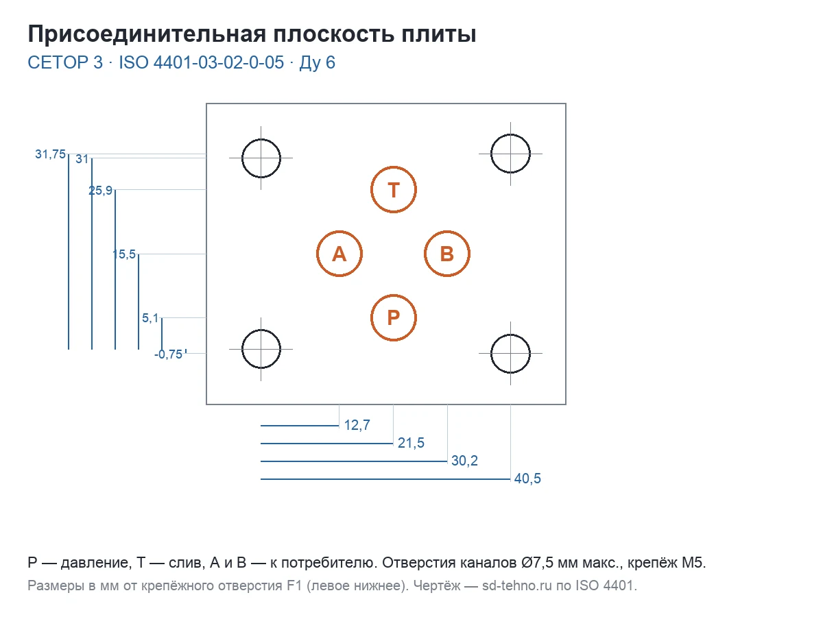 Плиты для гидрораспределителей ВЕ6 (Ду 6, CETOP 3)