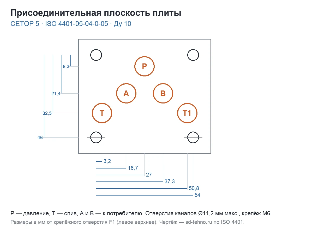 Плиты для гидрораспределителей ВЕ10 (Ду 10, CETOP 5)