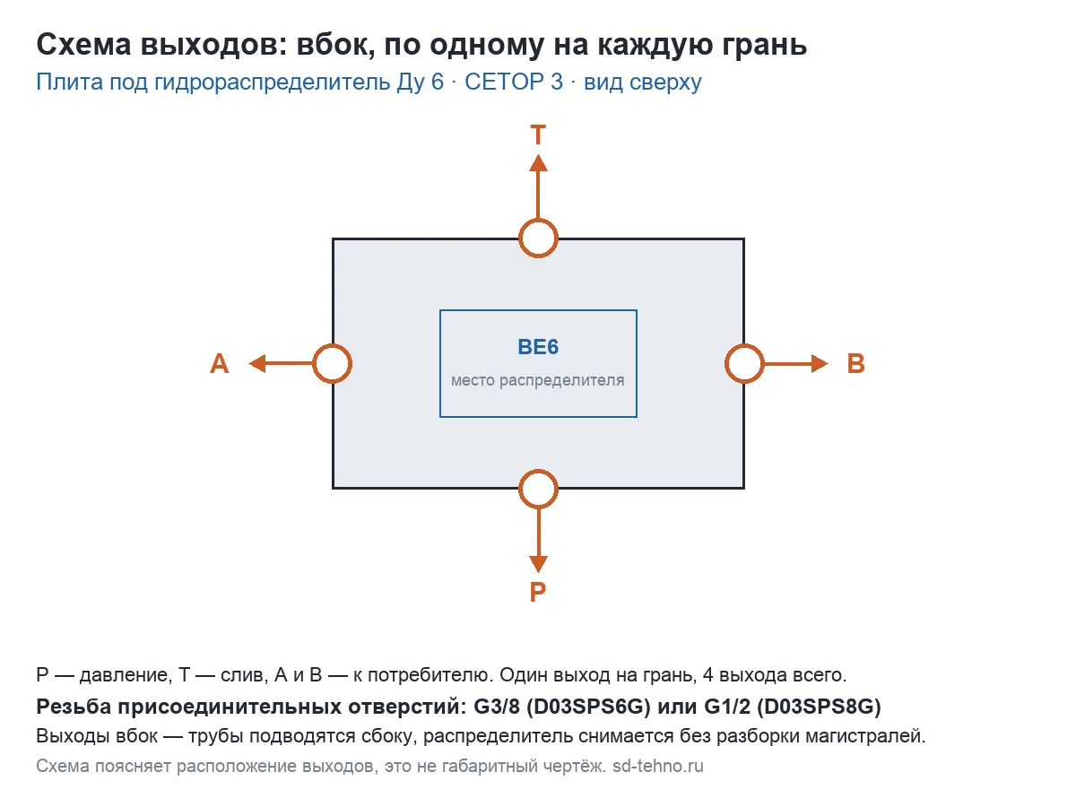 Плита монтажная D03SPS6G для ВЕ6, выходы вбок, G3/8
