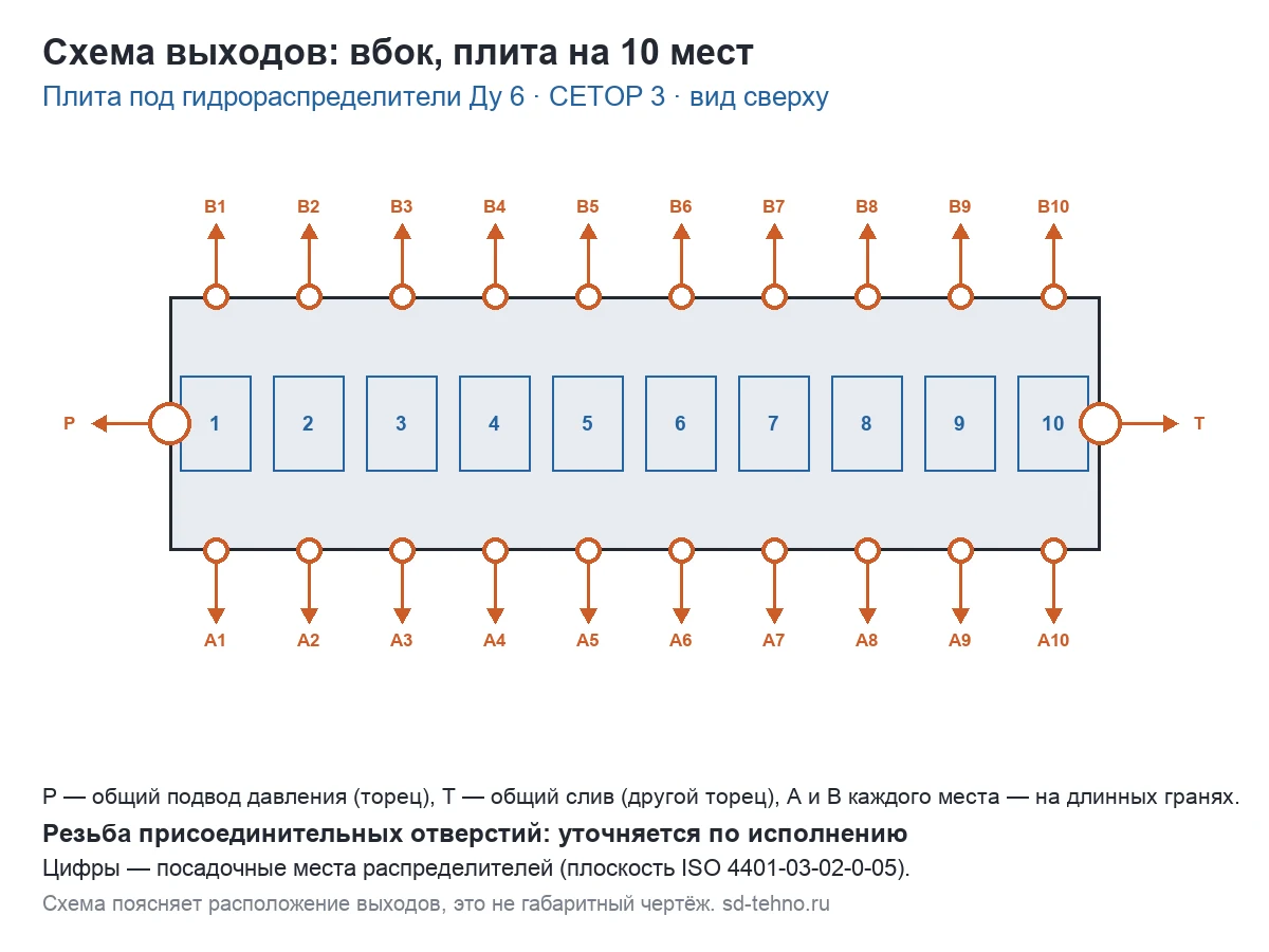 Плита монтажная Ду 6 для ВЕ6 на 10 гидрораспределителей