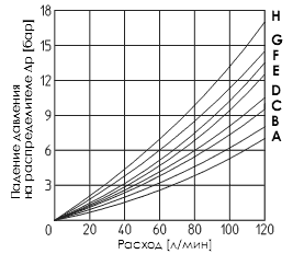 Графики Q-P для различных вариантов золотников Гидрораспределителей DKE, DKER